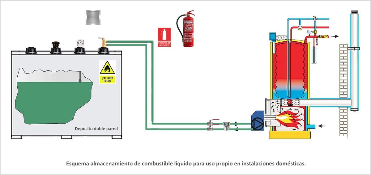 Grupos de presión de gasoil para el suministro automático de gasoil a quemadores de las calderas. En aspiraciones horizontales de gran longitud, instalar tubería de diámetro superior al de la aspiración de la bomba.